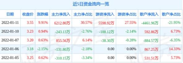 近5日資金流向一覽.jpg 近5日資金流向一覽.jpg