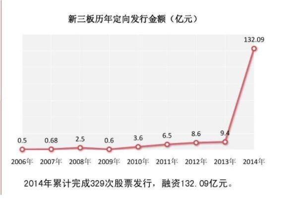 新三板歷年發(fā)行金額.jpg