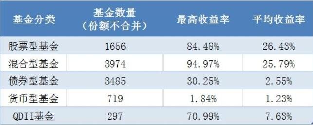 各種基金的收益率.jpg