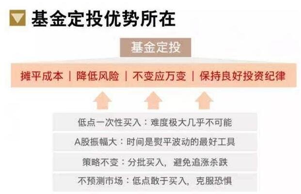 基金定投的優(yōu)勢.jpg