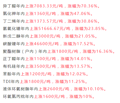 化工原料“涨价潮”开始，部分化工品最高上涨超过50000元/吨