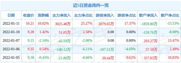 近5日資金流向一覽.jpg 近5日資金流向一覽.jpg