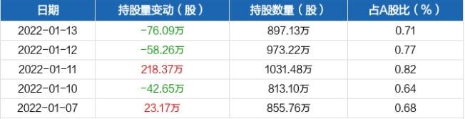 近五日持股量數(shù)據(jù).jpg 近五日持股量數(shù)據(jù).jpg