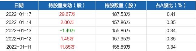 近五日持股量數(shù)據(jù).jpg 近五日持股量數(shù)據(jù).jpg