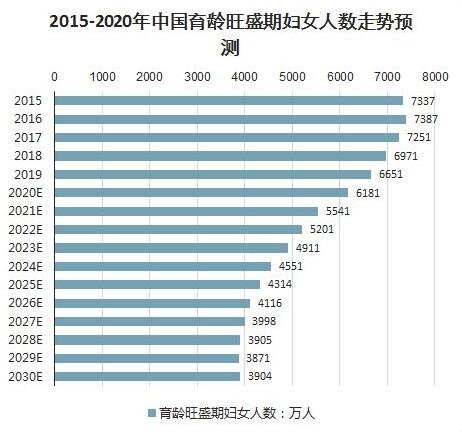 21至35岁育龄妇女减少约300万人，中国生育率跌破警戒线的原因？有什么措施呢？