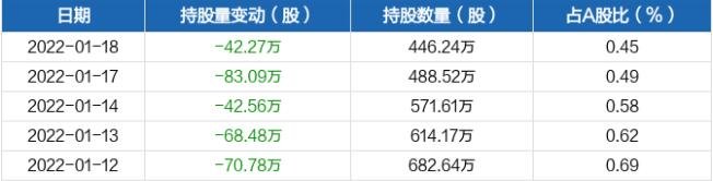 近五日持股量數(shù)據(jù).jpg