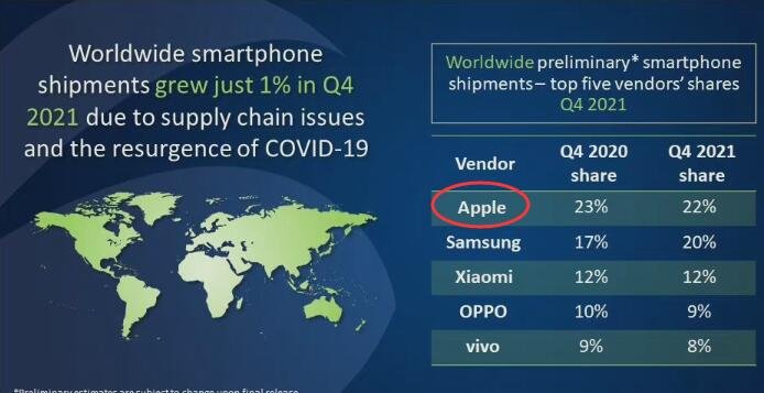 苹果重夺销量全球第一，苹果手机的发展历程和优势是什么？