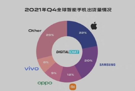 2021全球手機(jī)出貨量.jpg 2021全球手機(jī)出貨量.jpg