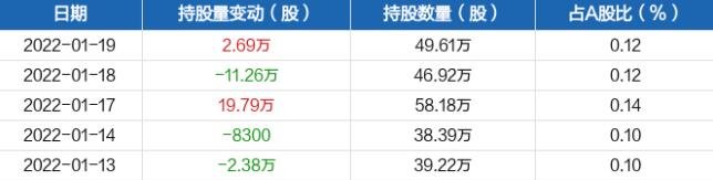 近五日持股量數(shù)據(jù).jpg 近五日持股量數(shù)據(jù).jpg