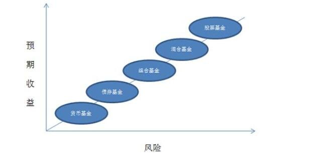 基金预期收益与风险.jpg