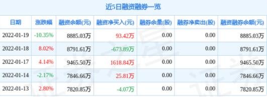 近5日融資融券數(shù)據(jù)一覽.jpg 近5日融資融券數(shù)據(jù)一覽.jpg