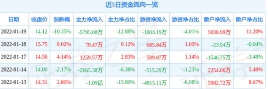 近5日資金流向一覽.jpg 近5日資金流向一覽.jpg