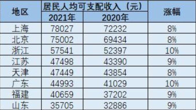 上海北京人均可支配收入超7万，各省的数据都是怎样的？有哪些具体的特征？
