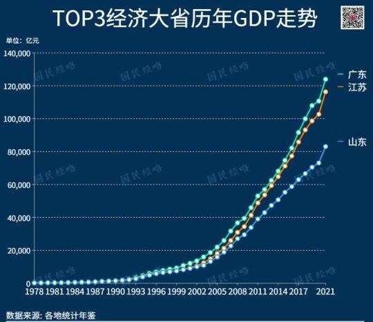 中国第一个12万亿GDP大省诞生，广东发展经济的优势体现在哪些方面？
