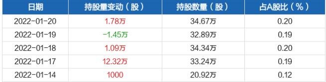近五日持股量數(shù)據(jù).jpg 近五日持股量數(shù)據(jù).jpg