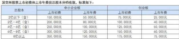 深交所下調(diào)股票上市費(fèi).jpg