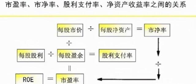 股利支付率与市盈率，市净率之间的关系.jpg