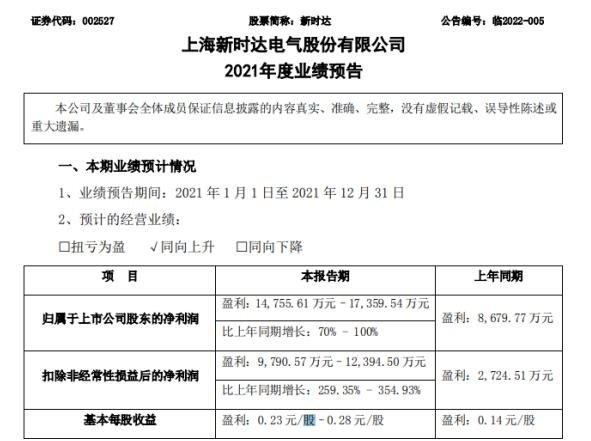 新時(shí)達(dá)2021年預(yù)計(jì)凈利1.48億-1.74億.jpg
