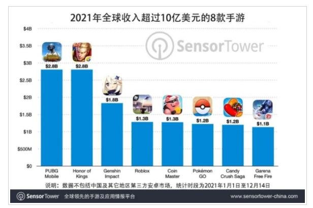 近日，中国音数协游戏工委与中国游戏产业研究院发布的《2021年中国游戏产业报告》显示，2021年我国移动游戏人均用户支出为344元，该数据在网络引起热议。值得注意的是，美国游戏市场2021年预计人均支出为137美元(约合人民币867元)，是中国移动游戏用户的2倍以上。.jpg