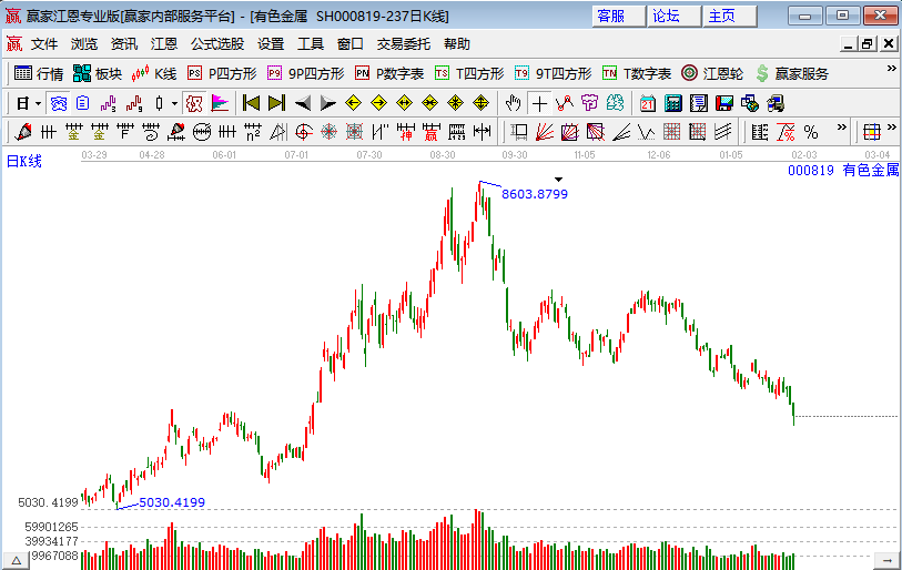 有色板塊震蕩走低 有色板塊震蕩走低