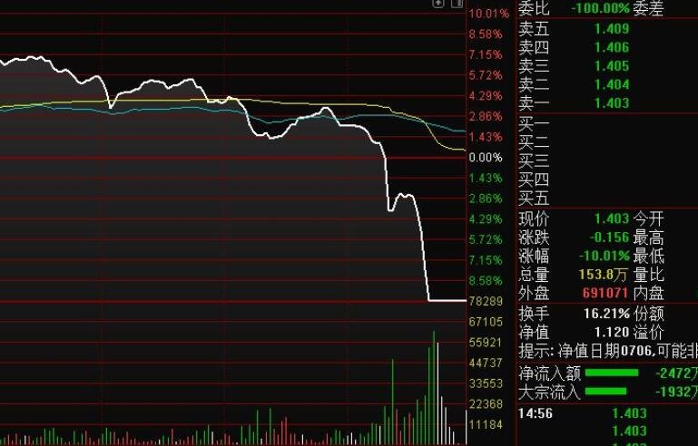 后期跌停是怎么回事？后期跌停是什么意思？