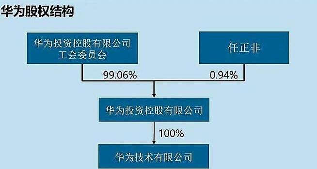 華為股權(quán)結(jié)構(gòu).jpg
