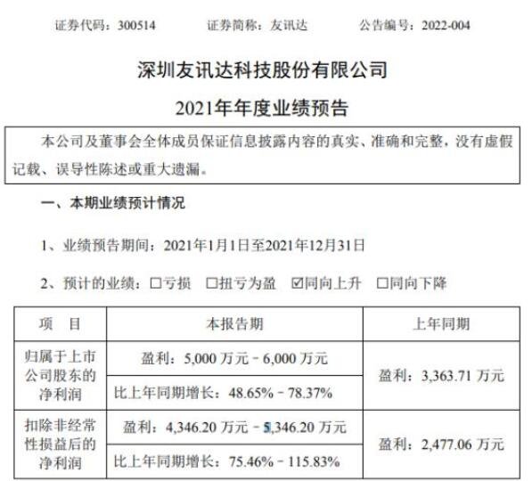 友讯达2021年预计净利5000万-6000万同比增长.jpg