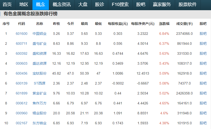 有色金屬板塊小幅拉升