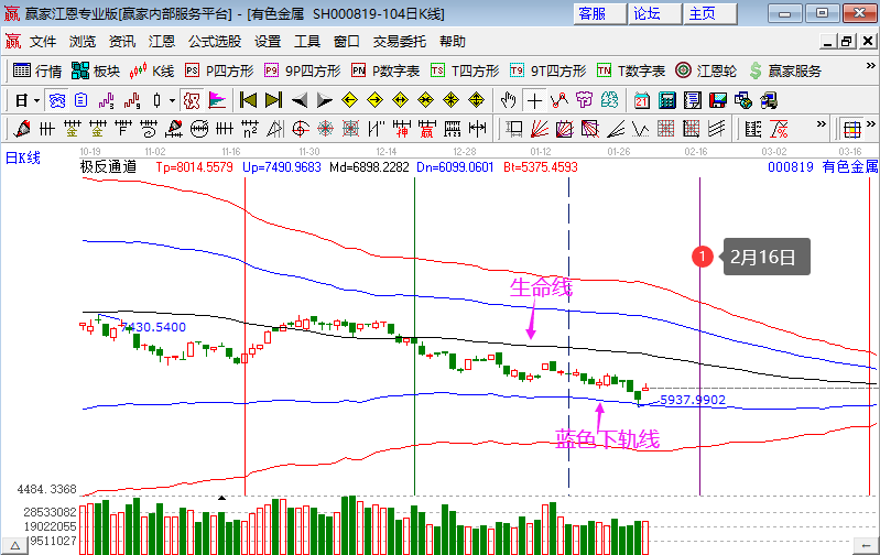 有色金屬板塊小幅拉升