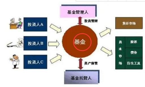 基金清仓意味着基金将投资组合中的所有权益类资产转换为现金.