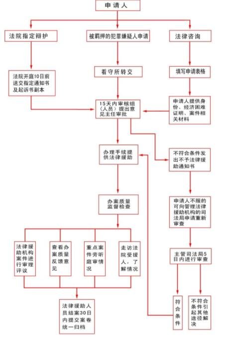 法律援助的程序怎么走，申請法律援助需要給錢律師嗎