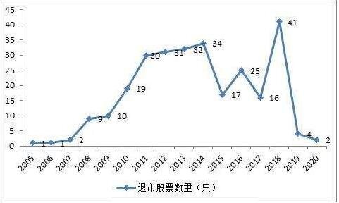 退市股票的數(shù)量.jpg