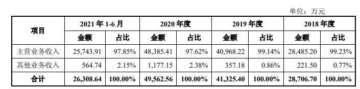 營業(yè)收入的構(gòu)成分析.jpg 營業(yè)收入的構(gòu)成分析.jpg