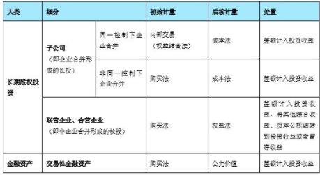 長期股權(quán)投資.jpg