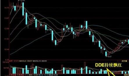 什么是DDX翻红 DDY涨跌动因是什么？
