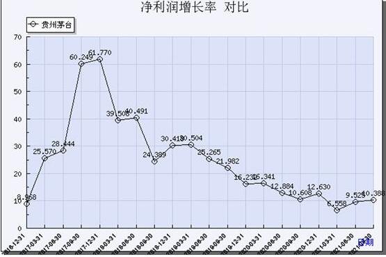 茅臺的凈利潤增長率.jpg 茅臺的凈利潤增長率.jpg