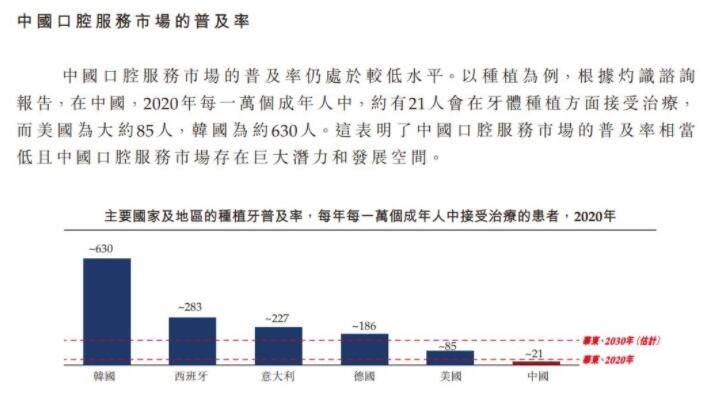 中国口腔服务市场的普及率.jpg