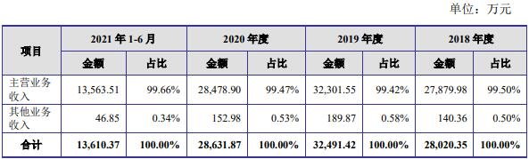 公司营业收入构成情况.jpg