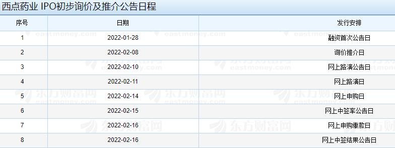 西點(diǎn)藥業(yè) IPO初步詢價(jià)及推介公告日程.jpg