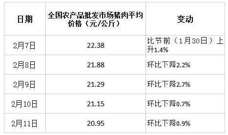 豬肉批發(fā)價(jià)格持續(xù)下跌.jpg 豬肉批發(fā)價(jià)格持續(xù)下跌.jpg