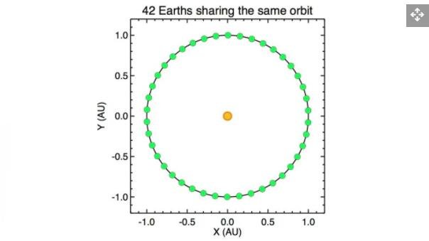 显示 42 个地球大小的行星共享一个轨道的图表.jpg