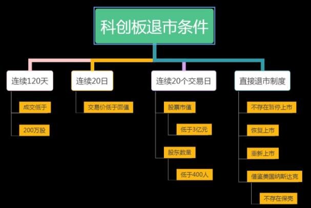 科创板退市流程是怎样的科创板股票投资的风险有哪些