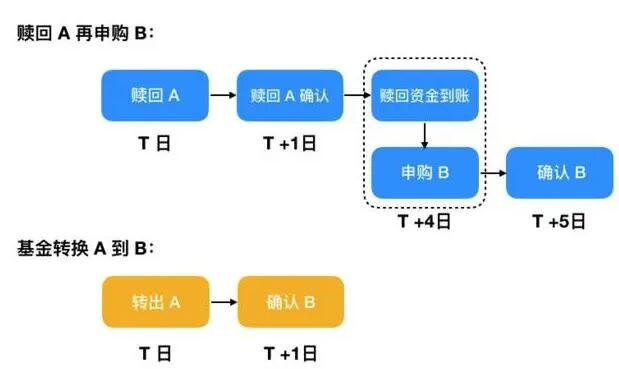 基金赎回是什么意思？基金赎回的技巧和步骤是什么？
