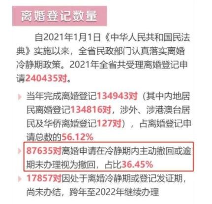 去年多地離婚登記減少三成以上.jpg 去年多地離婚登記減少三成以上.jpg