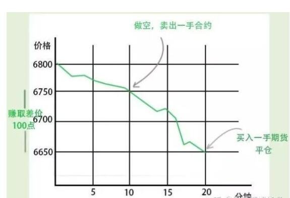 期货做空的优势.jpg