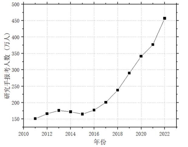 考研人數(shù)變化.jpg 考研人數(shù)變化.jpg