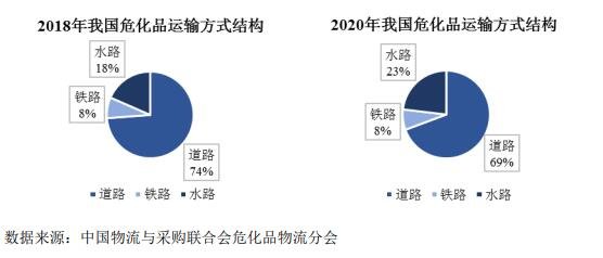 我国运输体系不断优化，危化品水运市场发展受益.jpg