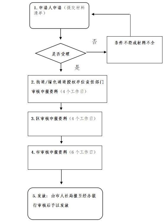 大學生創業貸款怎么申請，大學生創業貸款有哪些還款方式