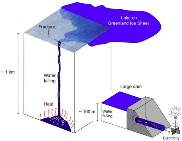 描绘“冰盖水力发电”的草图，它使格陵兰冰盖底部的升温和融化速度比以前想象的要快得多.jpg
