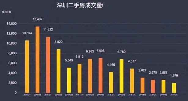 深圳二手房价多少钱一平方深圳二手房成交量为什么一直下降